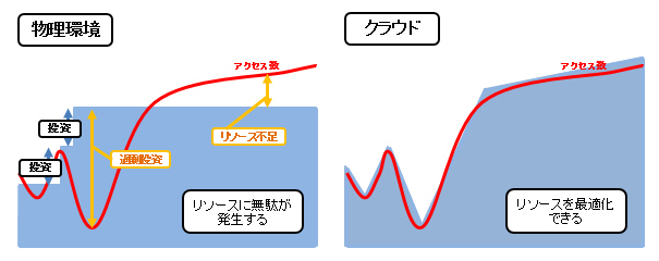 物理環境：リソースに無駄が発生する、クラウド：リソースを最適化できる
