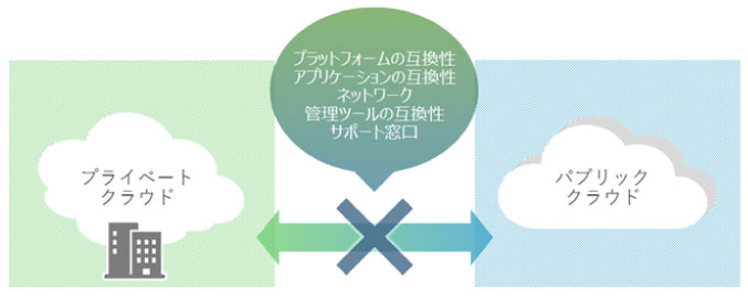 ハイブリッドクラウド導入の問題点