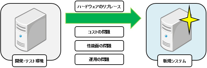 「開発環境・テスト環境」→ハードウェアのリプレース、コストの問題、性能面の問題、運用の問題→「新規システム」