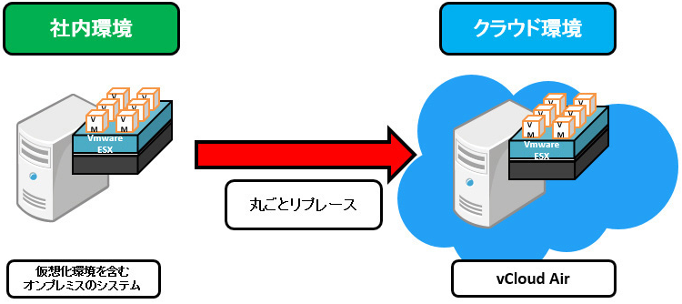 「社内環境」→丸ごとリプレース→「クラウド環境」