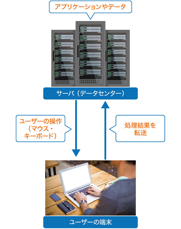 VDIによるリモートワークのイメージ
