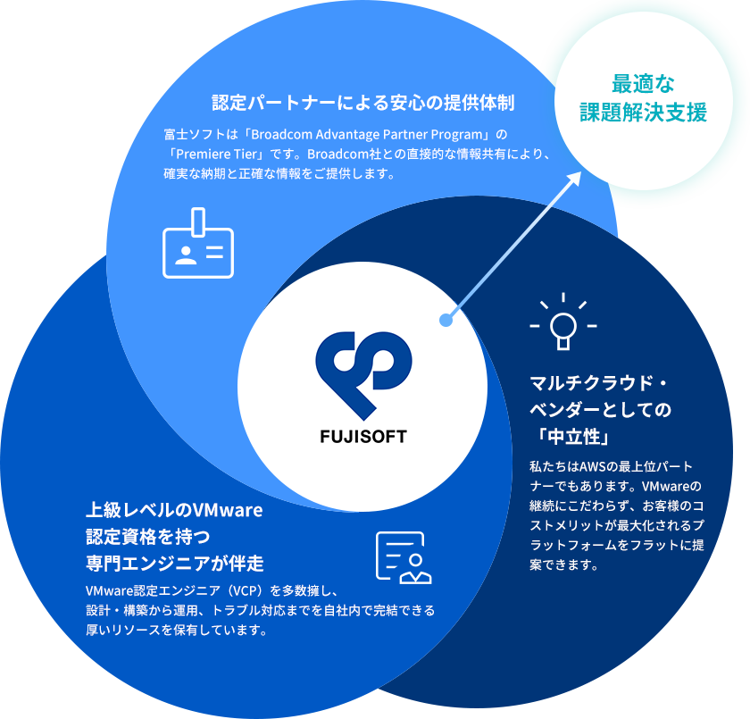 FUJISOFTの強み