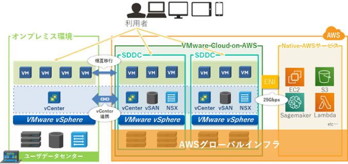 「VMware Cloud on AWS」によるハイブリッドクラウド イメージ