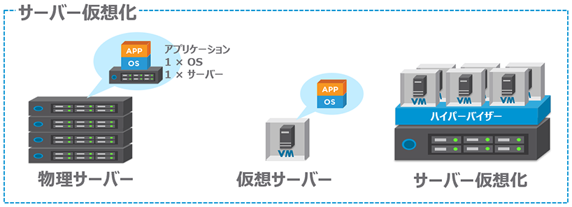 OSレベルの仮想化