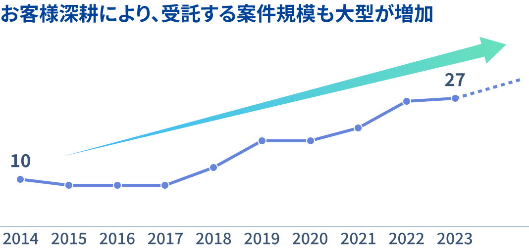 大口お客様数の推移