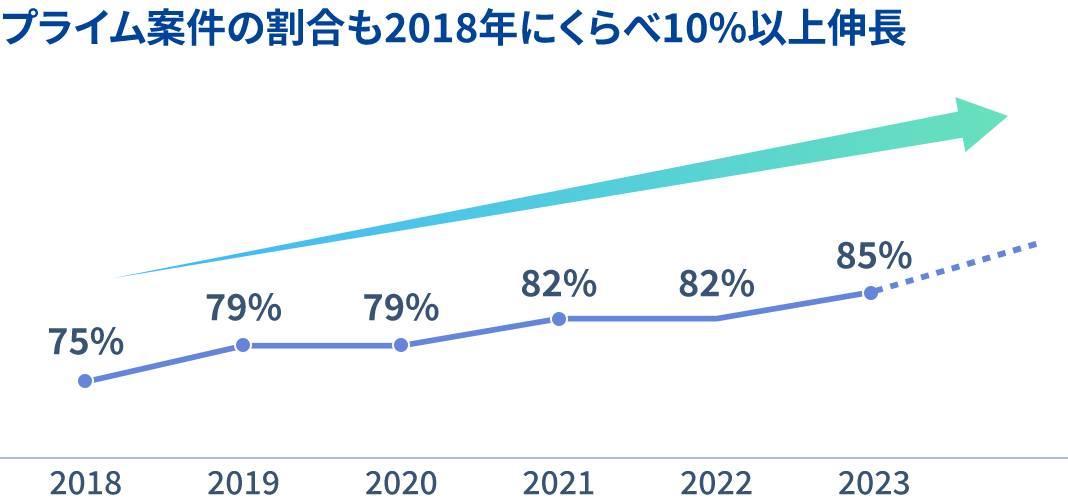 プライム比率の推移
