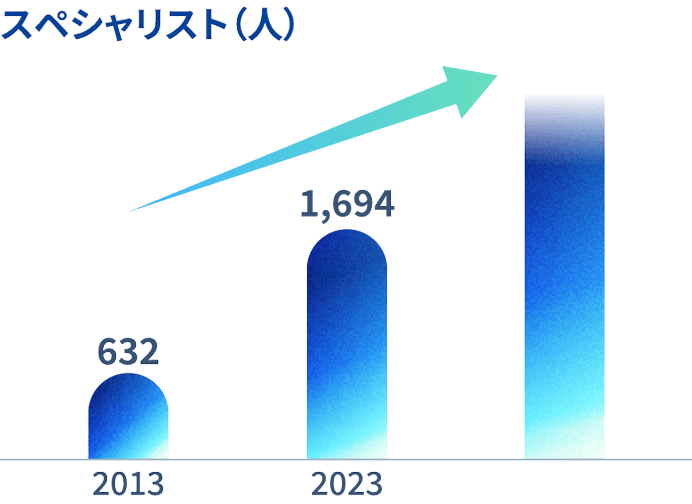 スペシャリスト人数の推移