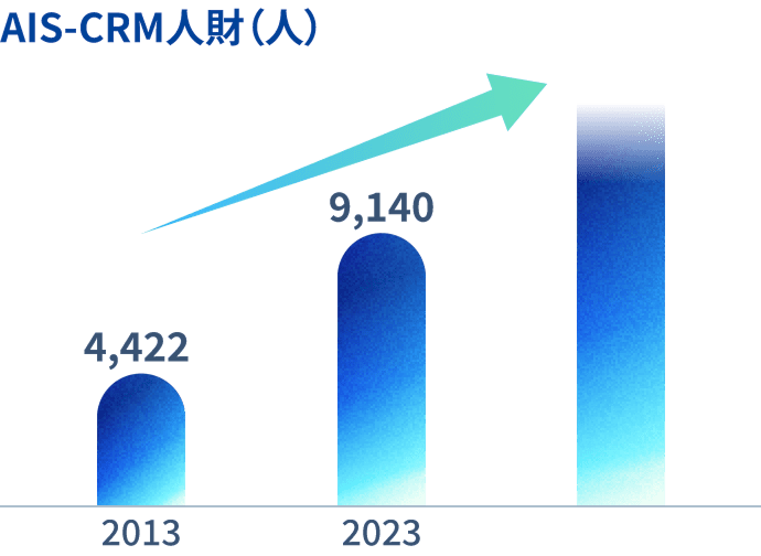 AIS-CRM人財の推移