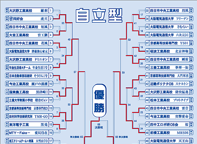 全国大会自立型トーナメント表