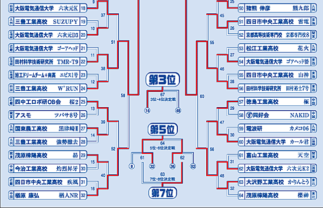 全国大会自立型トーナメント表