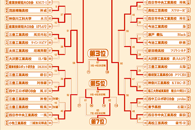 全国大会ラジコン型トーナメント表