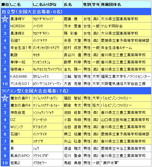 大会結果