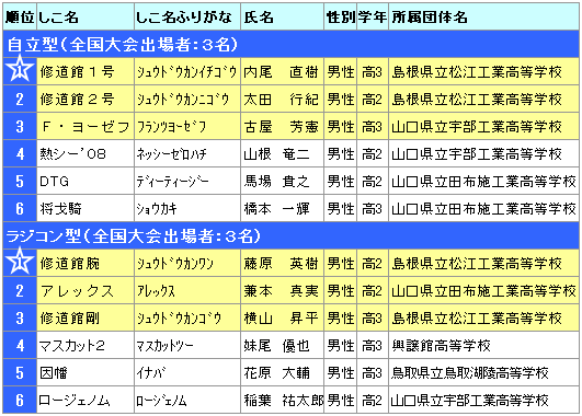 大会結果