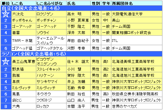 大会結果