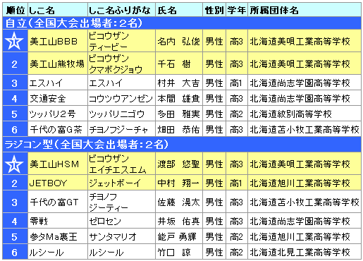 大会結果