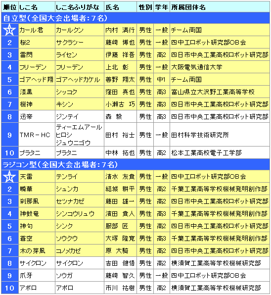 大会結果
