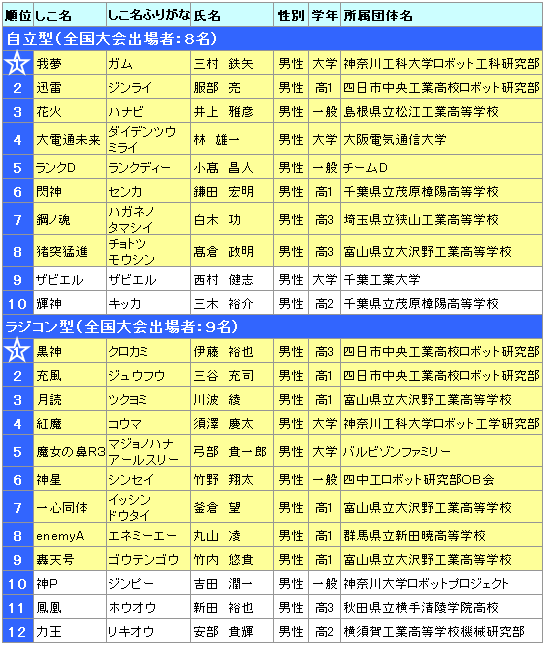 大会結果