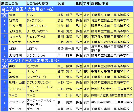 大会結果