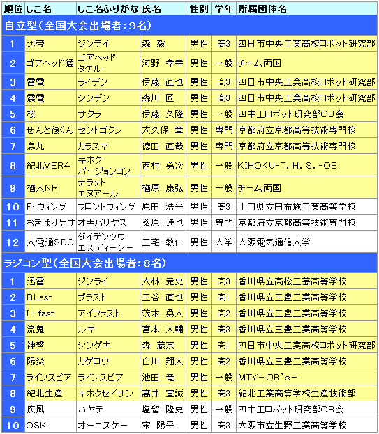 大会結果