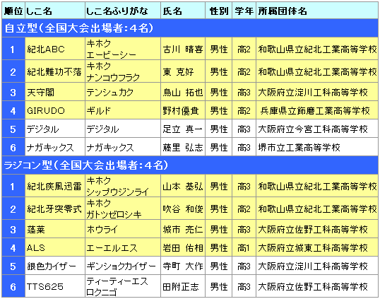 大会結果