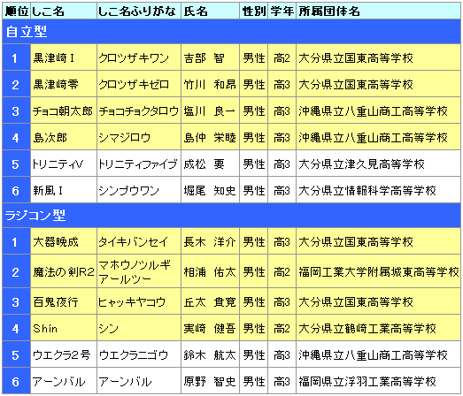 大会結果