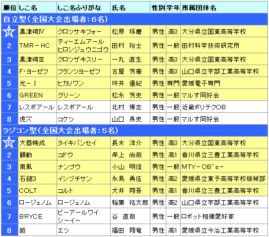 大会結果