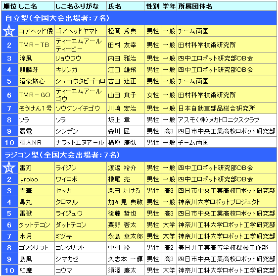 大会結果