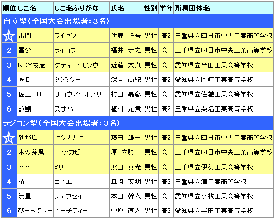大会結果