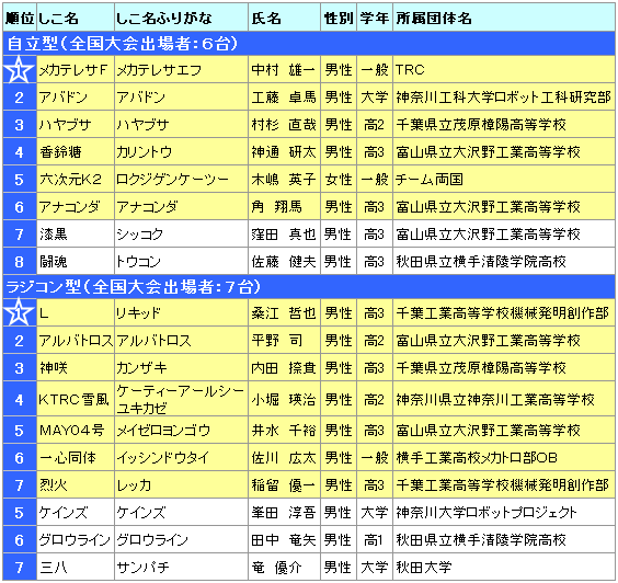 大会結果