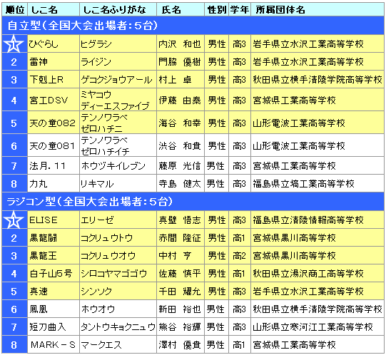 大会結果