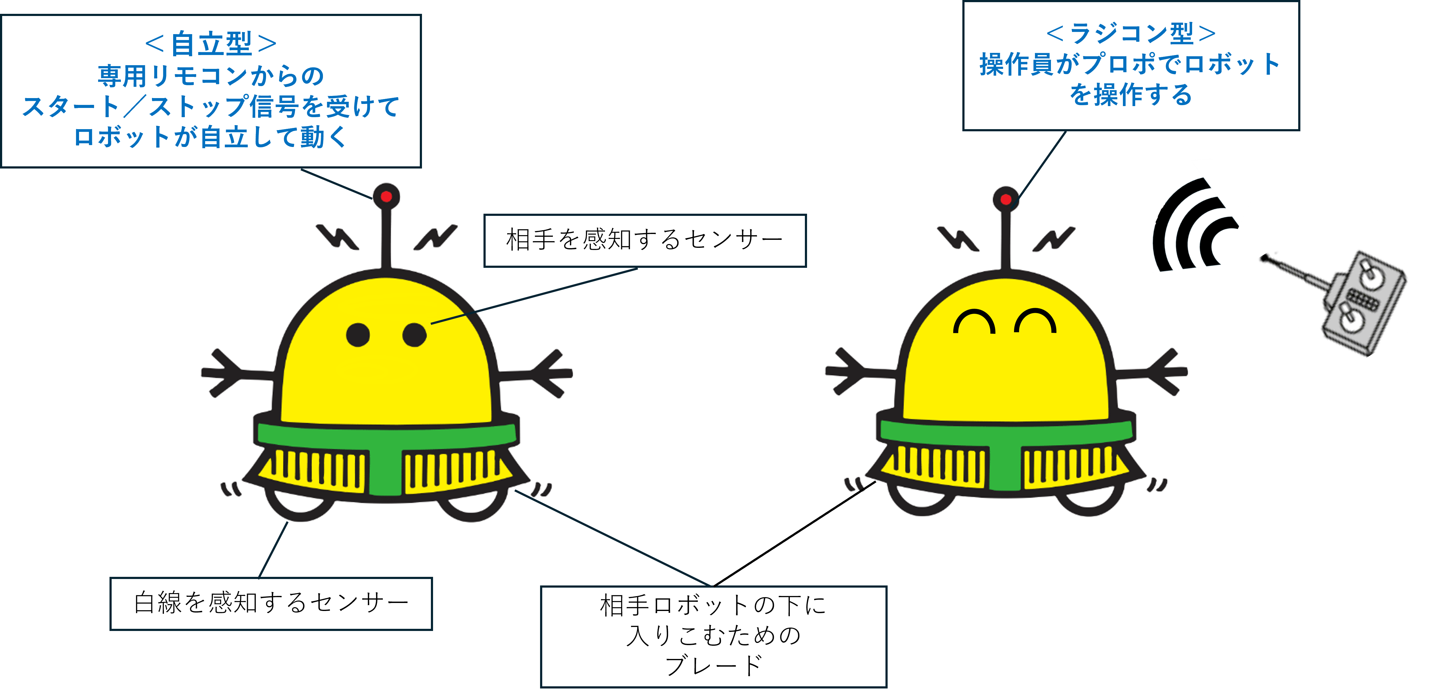 自立型とラジコン型