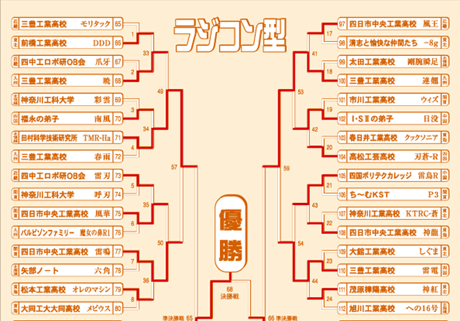 全国大会ラジコン型トーナメント表