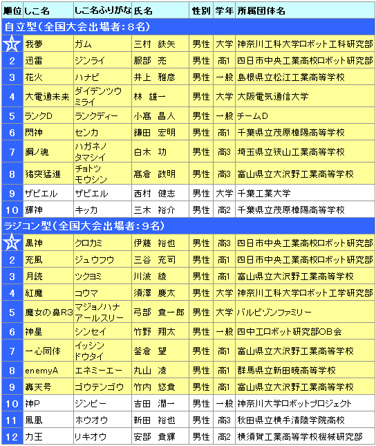 大会結果