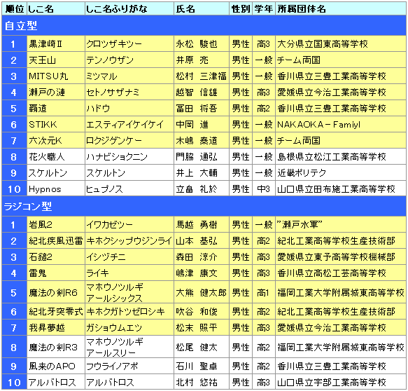 大会結果