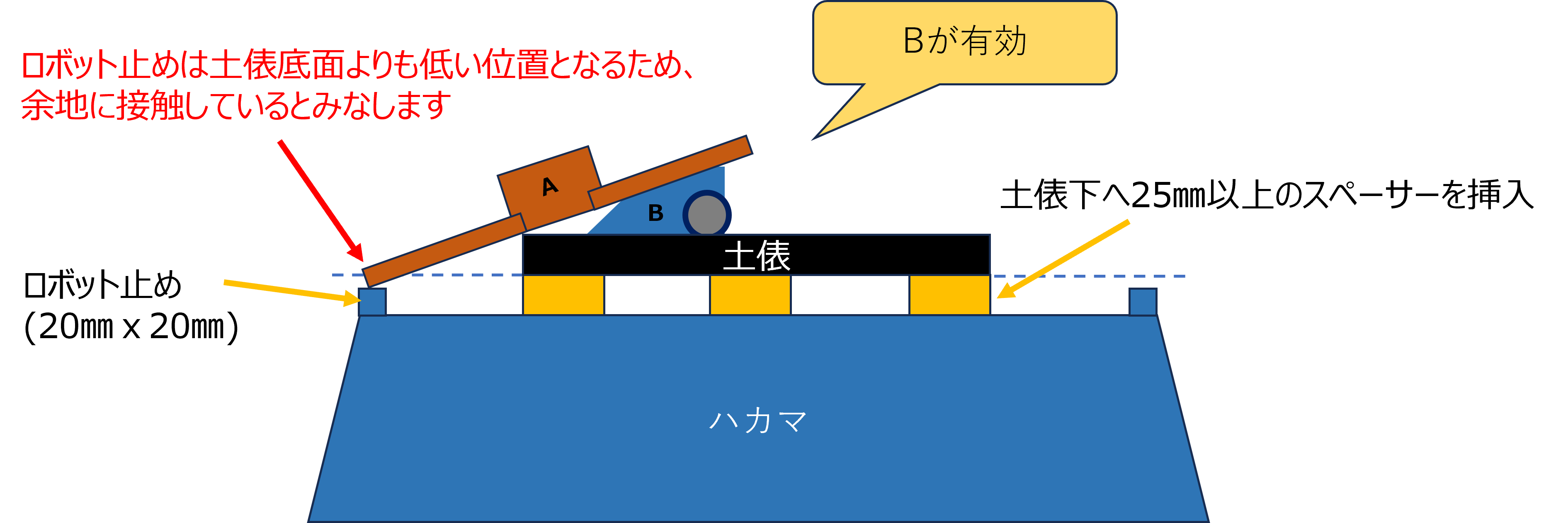 （注意事項） 腕・旗等の拡張・展開するロボットの有効の判断について