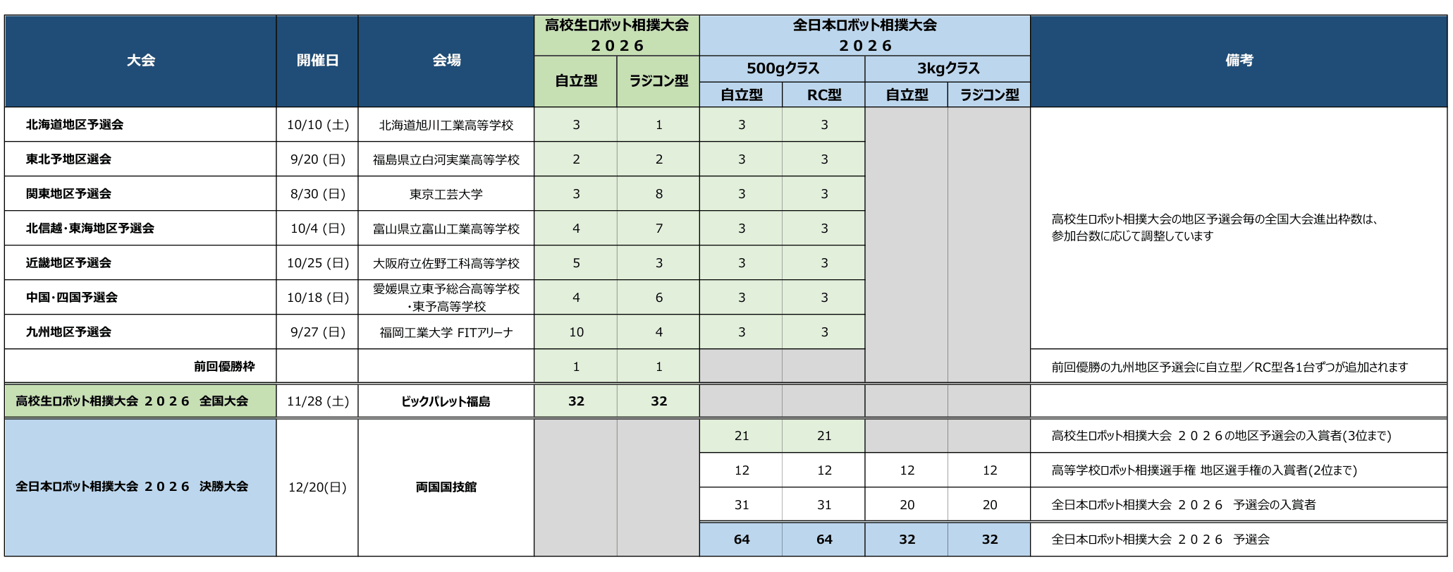 高校生ロボット相撲大会 全国大会出場枠／全日本ロボット相撲大会 決勝大会出場枠