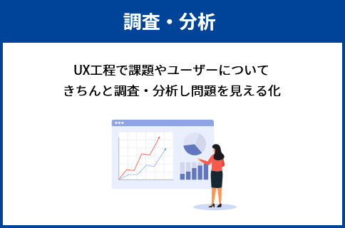 調査・分析 UX工程で課題やユーザーについてきちんと調査・分析し問題を見える化