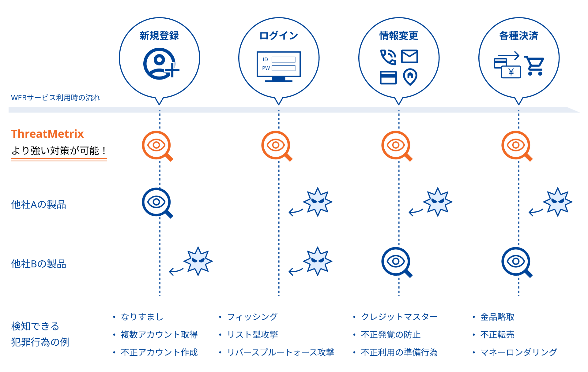 不正を見つける4つのタイミング