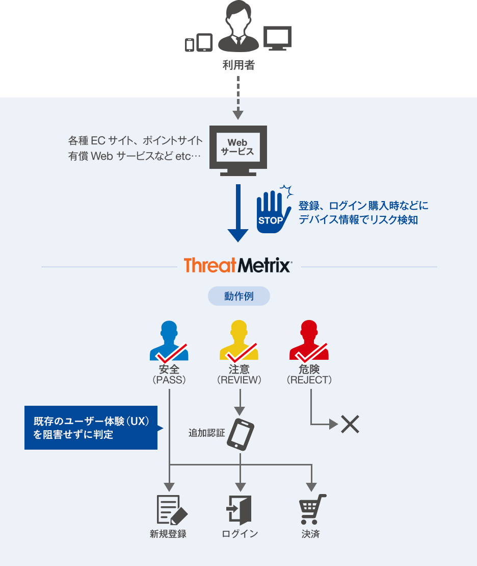 不正検知の流れ（一例）