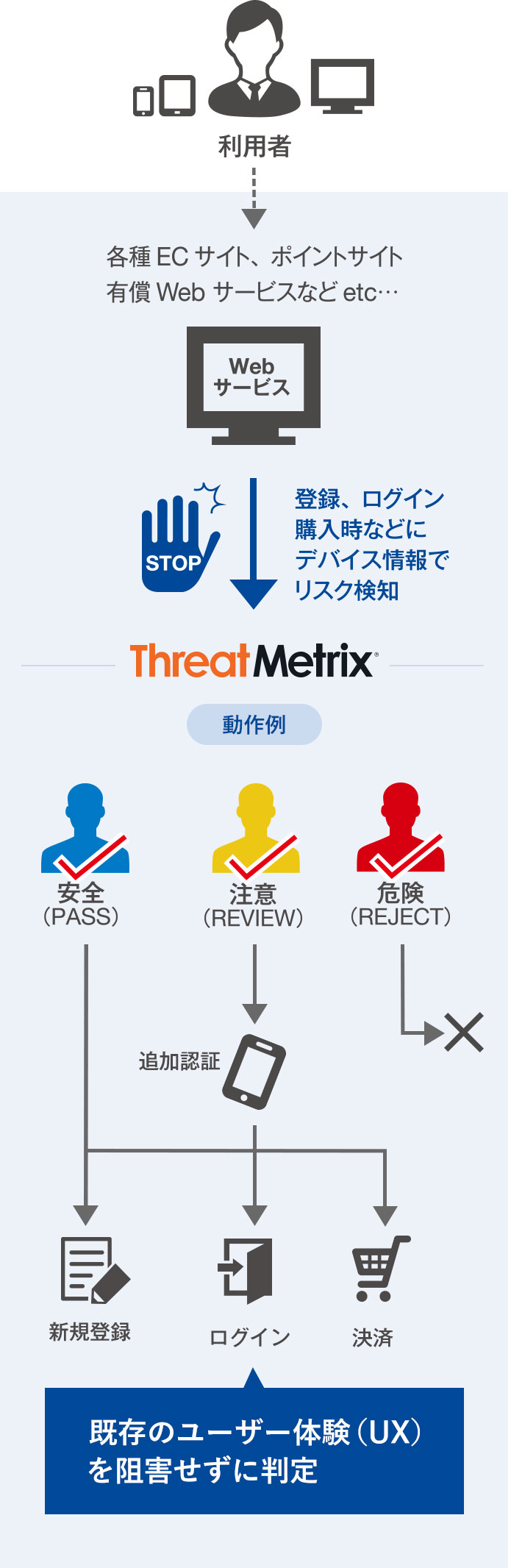 不正検知の流れ（一例）