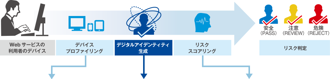 ThreatMetrix の解析フロー 