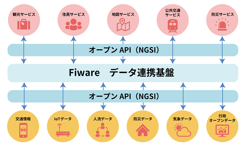 データ連携基盤としてのFIWARE