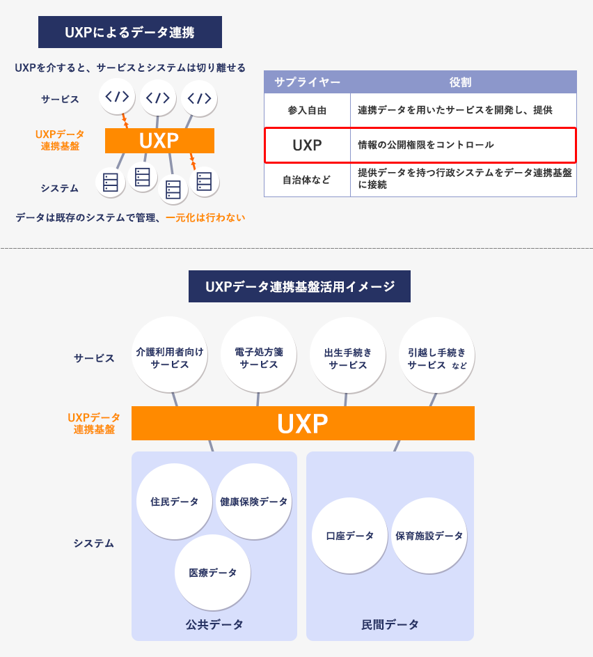 UXPによるデータ連携