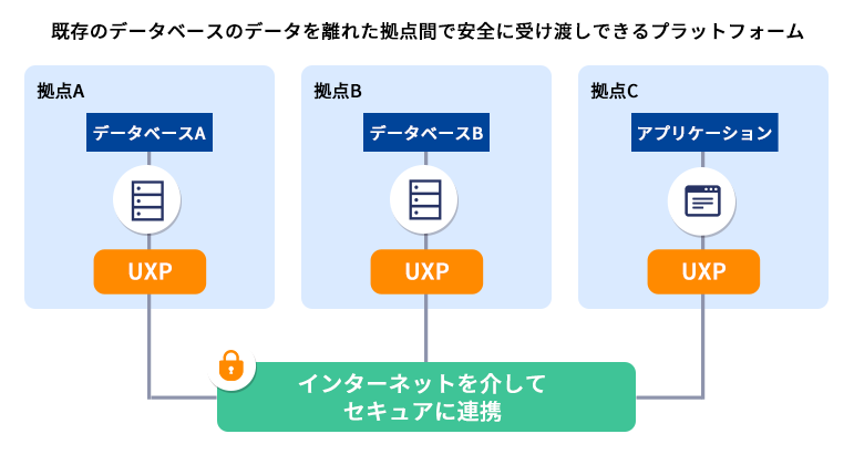 既存のデータベースのデータを離れた拠点間で安全に受け渡しできるプラットフォーム