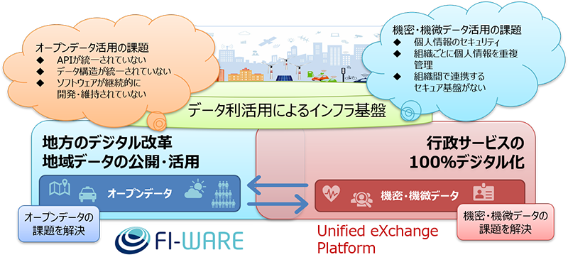 各種データを活用するプラットフォームとして期待が高まるFIWAREとUXP