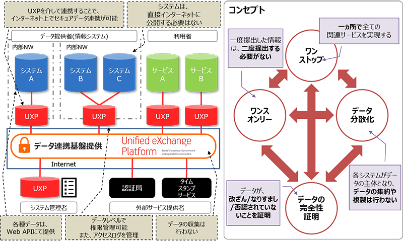 各種データを活用するプラットフォームとして期待が高まるFIWAREとUXP