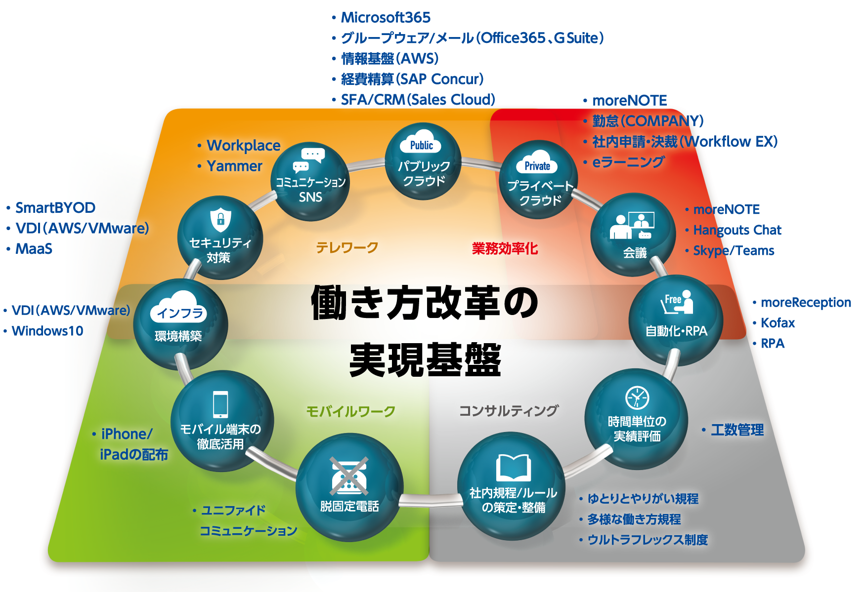 働き方改革の実現基盤