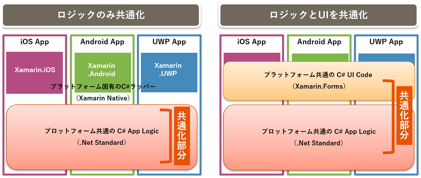 Xamarinによるアプリ構成